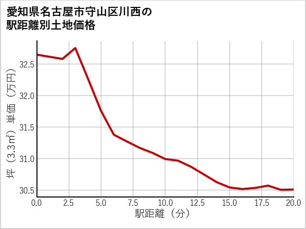 愛知県名古屋市守山区川西の徒歩距離別の土地坪単価