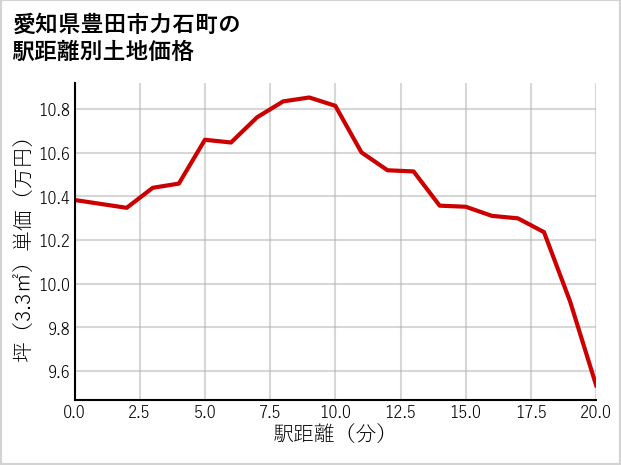 愛知県豊田市力石町の徒歩距離別の土地坪単価