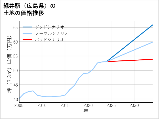 緑井駅（広島県）の土地価格推移