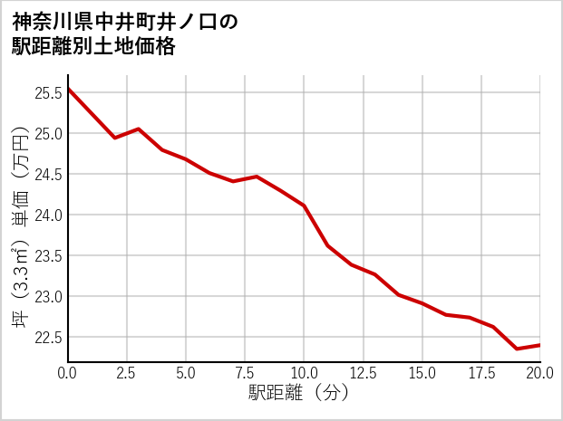 神奈川県中井町井ノ口の徒歩距離別の土地坪単価