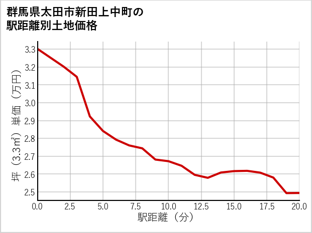 群馬県太田市新田上中町の徒歩距離別の土地坪単価