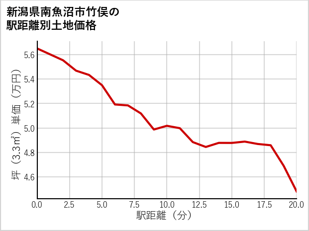新潟県南魚沼市竹俣の徒歩距離別の土地坪単価