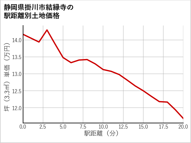 静岡県掛川市結縁寺の徒歩距離別の土地坪単価