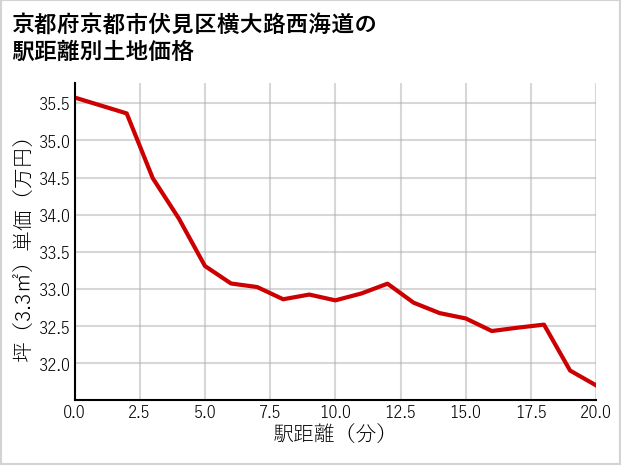京都府京都市伏見区横大路西海道の徒歩距離別の土地坪単価