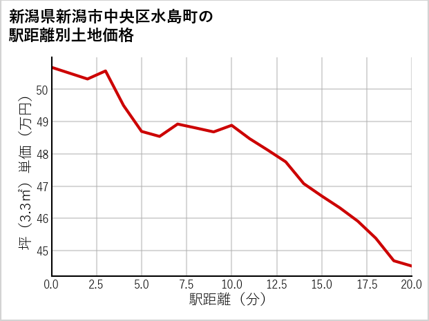 新潟県新潟市中央区水島町の徒歩距離別の土地坪単価