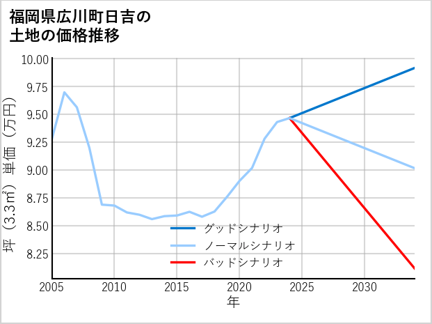 福岡県広川町日吉の土地価格推移