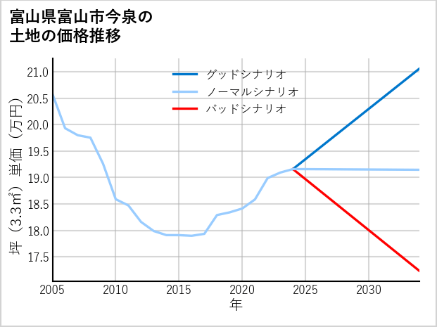 富山県富山市今泉の土地価格推移