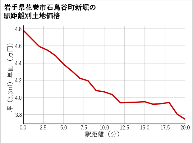 岩手県花巻市石鳥谷町新堀の徒歩距離別の土地坪単価