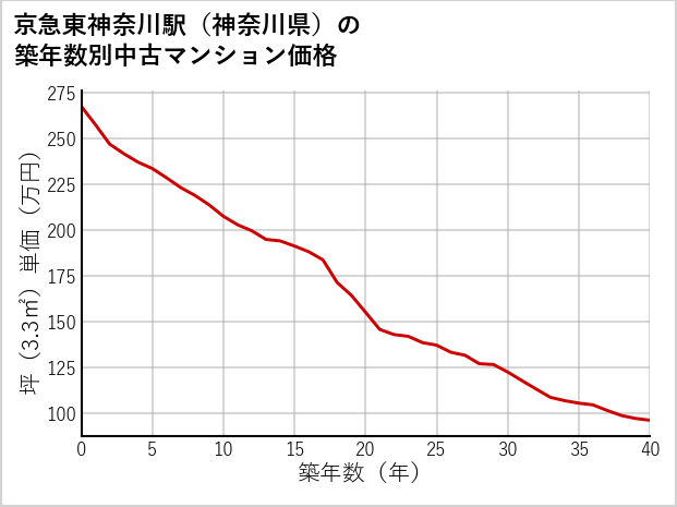 京急東神奈川駅（神奈川県）の築年数別の中古マンション坪単価