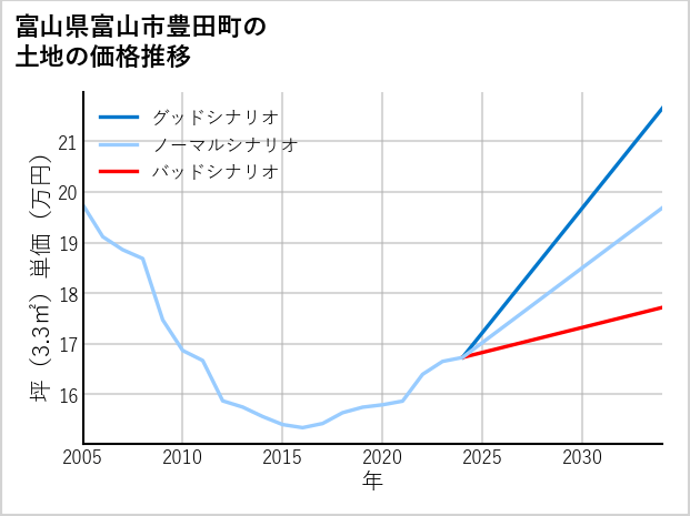 富山県富山市豊田町の土地価格推移