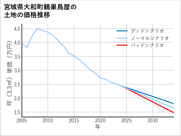 宮城県大和町鶴巣鳥屋の土地価格推移