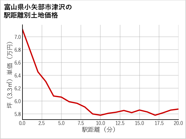富山県小矢部市津沢の徒歩距離別の土地坪単価