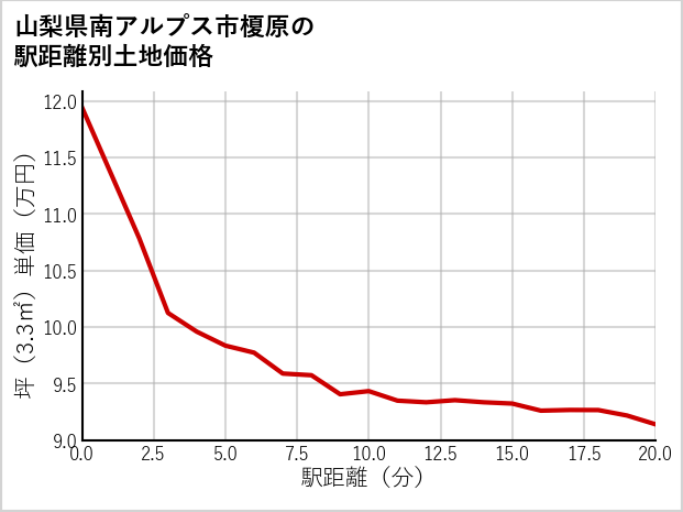 山梨県南アルプス市榎原の徒歩距離別の土地坪単価
