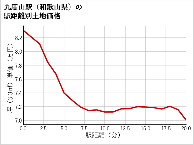 九度山駅（和歌山県）の徒歩距離別の土地坪単価