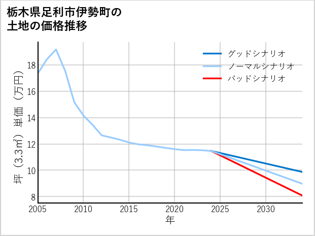栃木県足利市伊勢町の土地価格推移