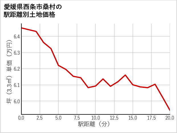 愛媛県西条市桑村の徒歩距離別の土地坪単価