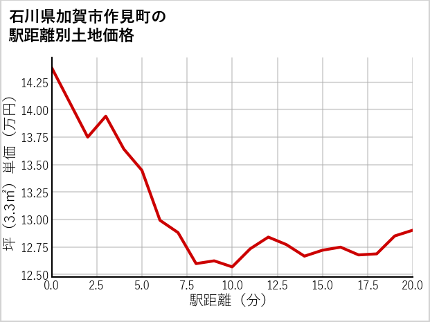 石川県加賀市作見町の徒歩距離別の土地坪単価