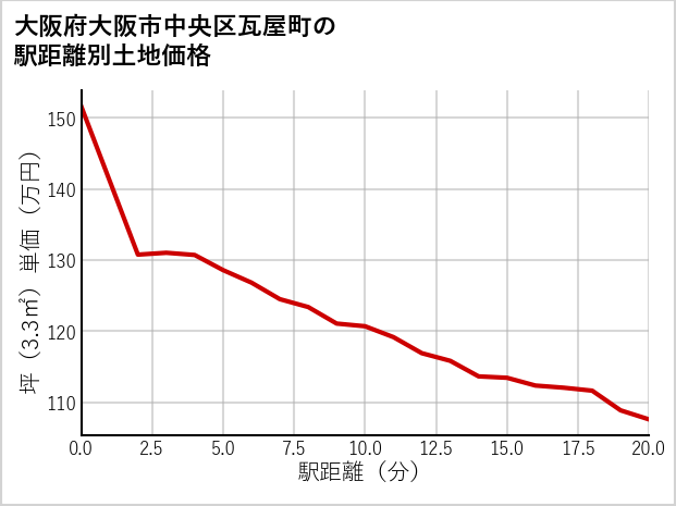 大阪府大阪市中央区瓦屋町の徒歩距離別の土地坪単価