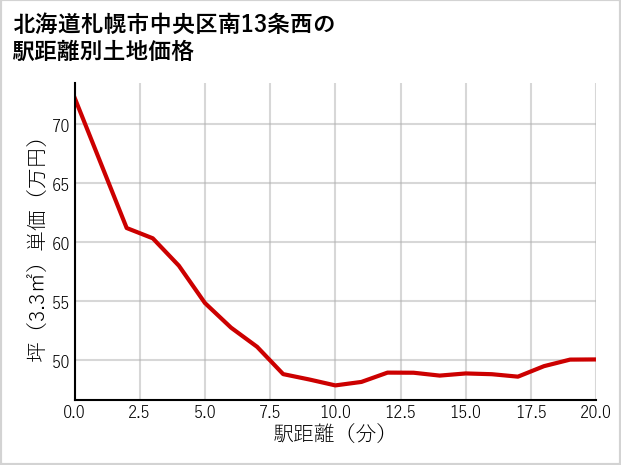 北海道札幌市中央区南13条西の徒歩距離別の土地坪単価