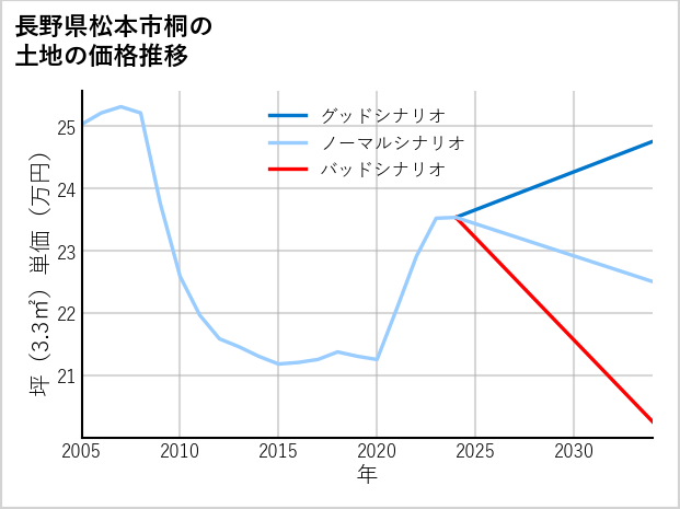 長野県松本市桐の土地価格推移