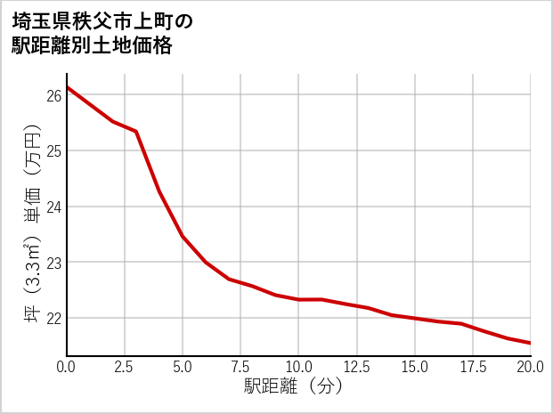 埼玉県秩父市上町の徒歩距離別の土地坪単価