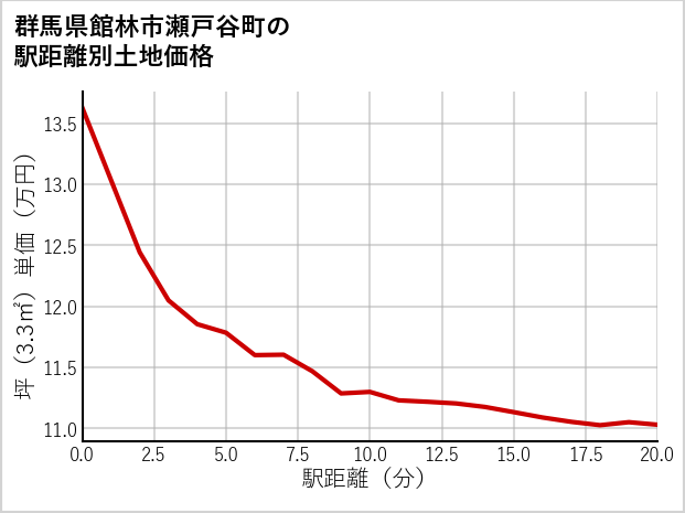 群馬県館林市瀬戸谷町の徒歩距離別の土地坪単価