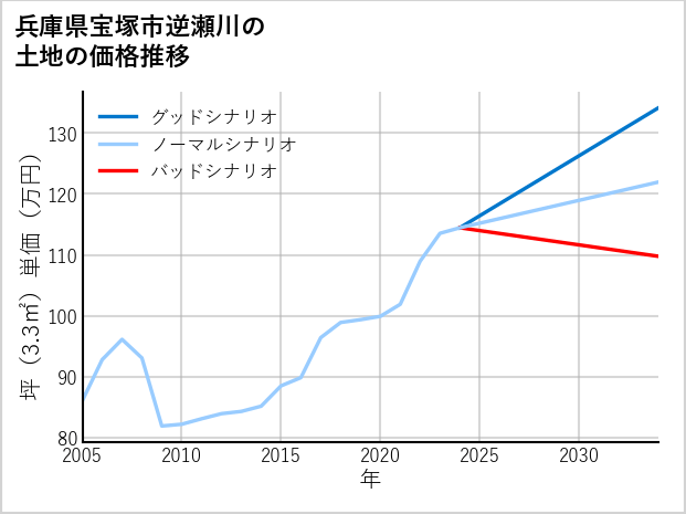 兵庫県宝塚市逆瀬川の土地価格推移