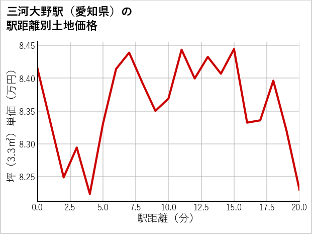 三河大野駅（愛知県）の徒歩距離別の土地坪単価