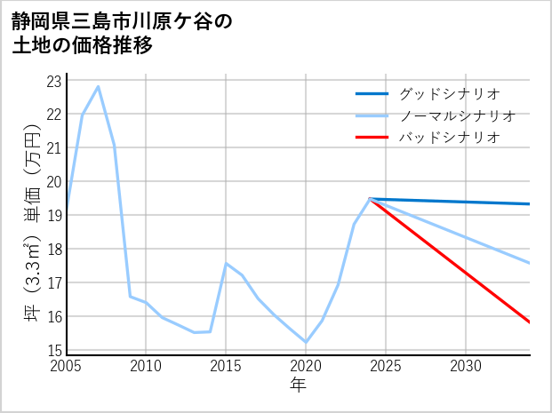 静岡県三島市川原ケ谷の土地価格推移