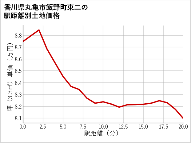 香川県丸亀市飯野町東二の徒歩距離別の土地坪単価