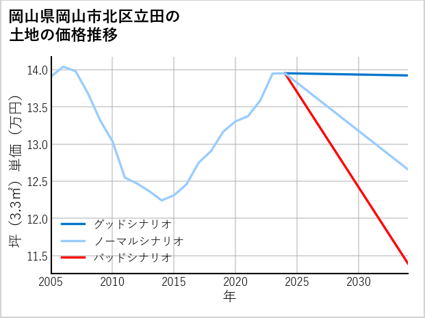 岡山県岡山市北区立田の土地価格推移