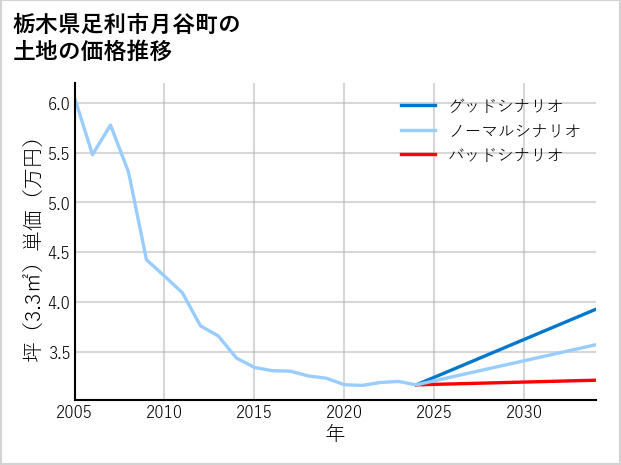 栃木県足利市月谷町の土地価格推移