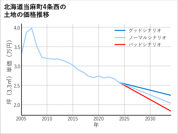 北海道当麻町4条西の土地価格推移