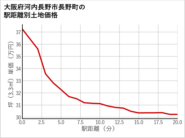 大阪府河内長野市長野町の徒歩距離別の土地坪単価
