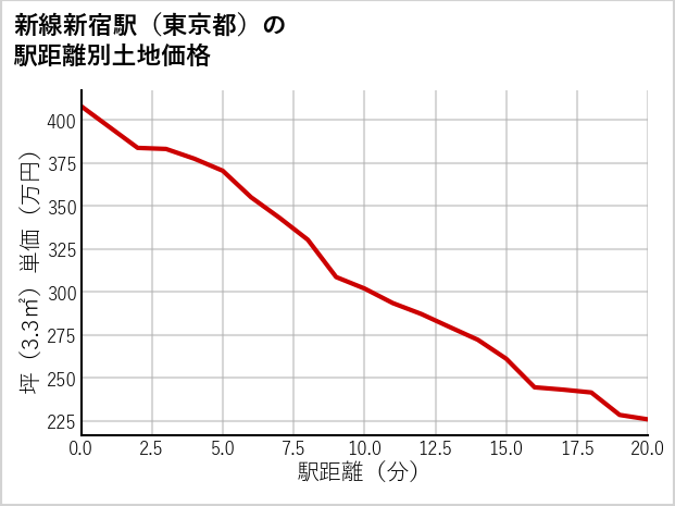 新線新宿駅（東京都）の徒歩距離別の土地坪単価