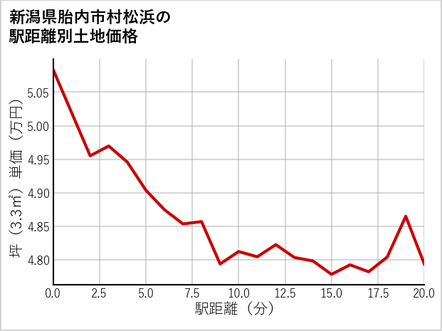 新潟県胎内市村松浜の徒歩距離別の土地坪単価