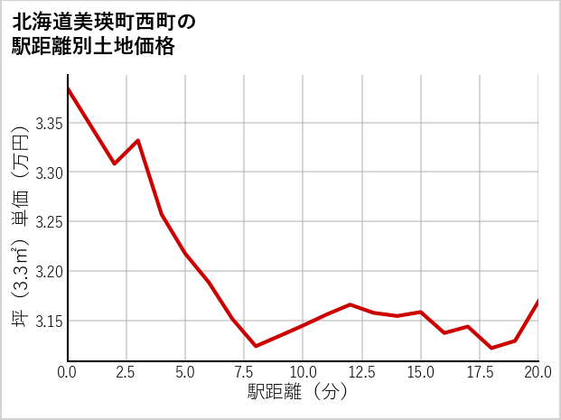 北海道美瑛町西町の徒歩距離別の土地坪単価