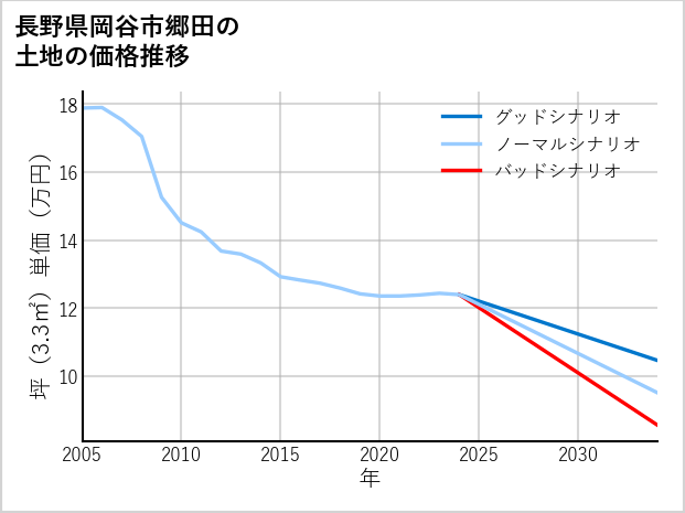 長野県岡谷市郷田の土地価格推移