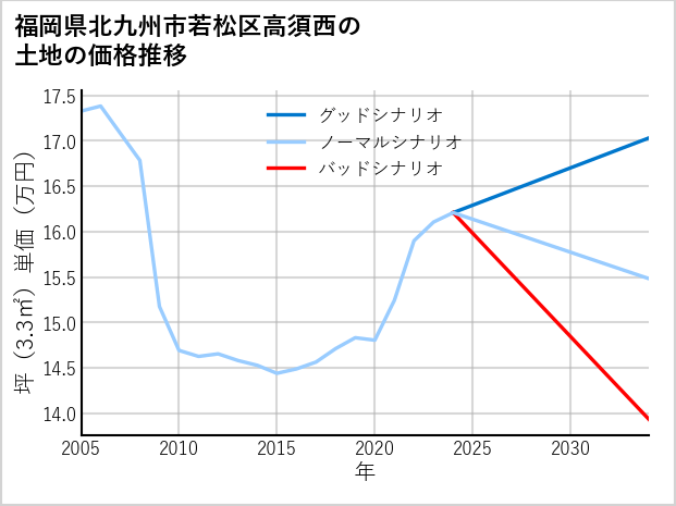 福岡県北九州市若松区高須西の土地価格推移
