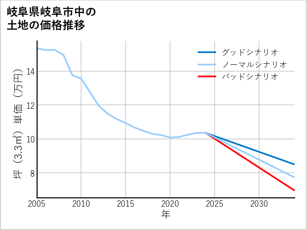 岐阜県岐阜市中の土地価格推移