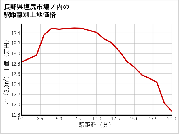 長野県塩尻市堀ノ内の徒歩距離別の土地坪単価