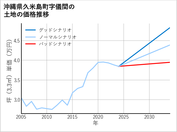 沖縄県久米島町儀間の土地価格推移