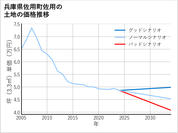 兵庫県佐用町佐用の土地価格推移