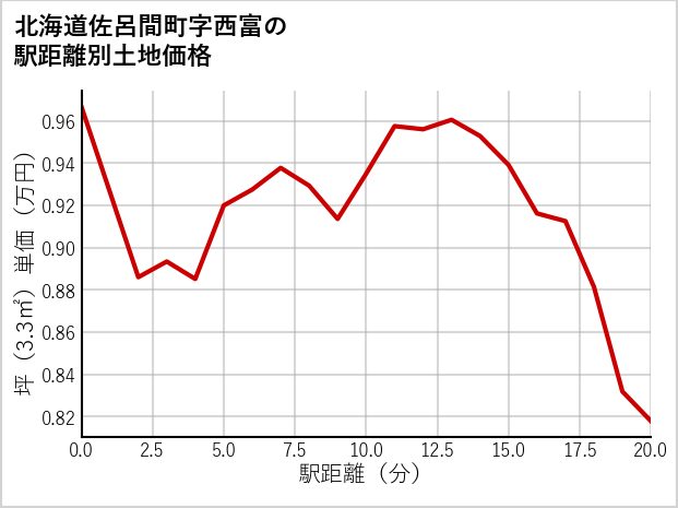 北海道佐呂間町西富の徒歩距離別の土地坪単価