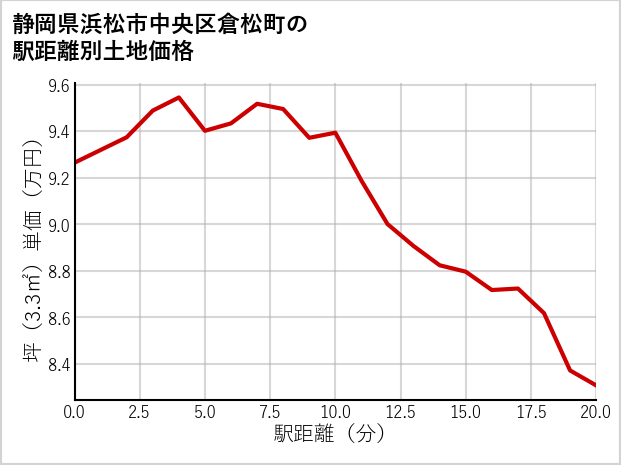 静岡県浜松市中央区倉松町の徒歩距離別の土地坪単価