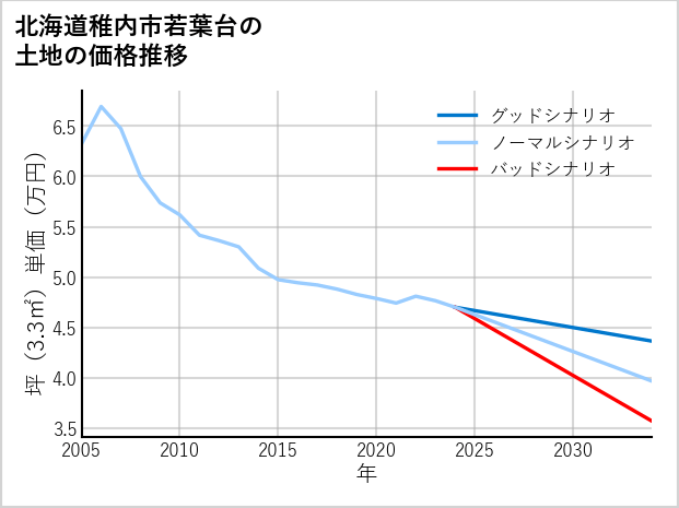 北海道稚内市若葉台の土地価格推移