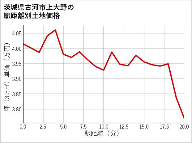 茨城県古河市上大野の徒歩距離別の土地坪単価