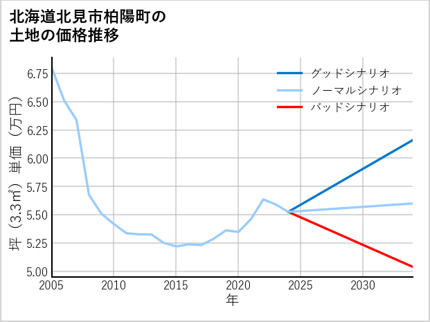 北海道北見市柏陽町の土地価格推移