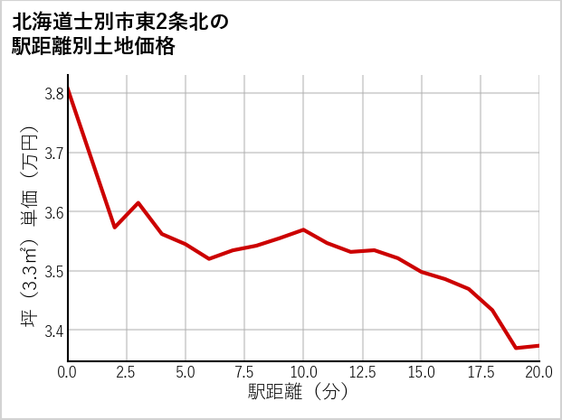 北海道士別市東2条北の徒歩距離別の土地坪単価