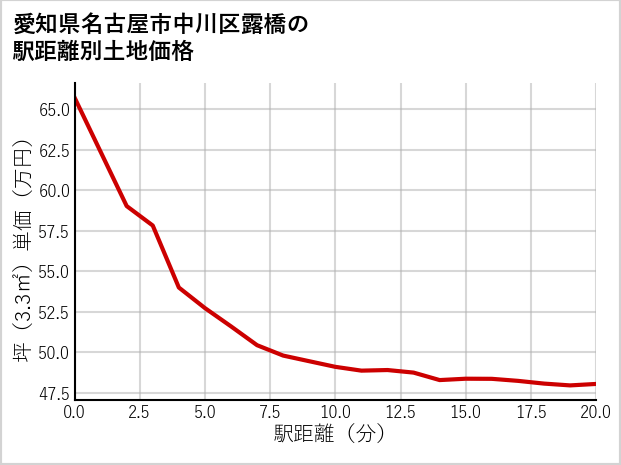愛知県名古屋市中川区露橋の徒歩距離別の土地坪単価